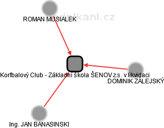 Korfbalový Club - Základní škola ŠENOV z.s. v likvidaci - náhled vizuálního zobrazení vztahů obchodního rejstříku
