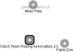 Czech Team Roping Association, z.s. - náhled vizuálního zobrazení vztahů obchodního rejstříku