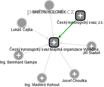 Český kynologický svaz krajská organizace Vysočina - náhled vizuálního zobrazení vztahů obchodního rejstříku