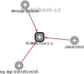SUMUS Plus z. s. - náhled vizuálního zobrazení vztahů obchodního rejstříku