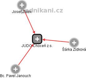JUDO Choceň z.s. - náhled vizuálního zobrazení vztahů obchodního rejstříku