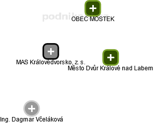 MAS Královédvorsko, z. s. - náhled vizuálního zobrazení vztahů obchodního rejstříku
