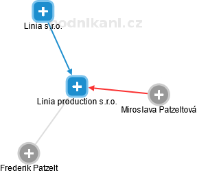 Linia production s.r.o. - náhled vizuálního zobrazení vztahů obchodního rejstříku