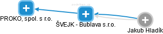ŠVEJK - Bublava s.r.o. - náhled vizuálního zobrazení vztahů obchodního rejstříku