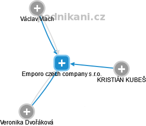 Emporo czech company s.r.o. - náhled vizuálního zobrazení vztahů obchodního rejstříku