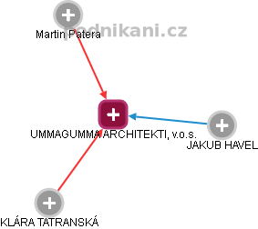 UMMAGUMMA ARCHITEKTI, v.o.s. - náhled vizuálního zobrazení vztahů obchodního rejstříku