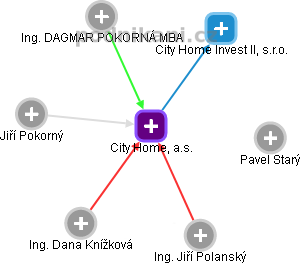 City Home, a.s. - náhled vizuálního zobrazení vztahů obchodního rejstříku