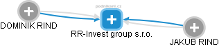 RR-Invest group s.r.o. - náhled vizuálního zobrazení vztahů obchodního rejstříku