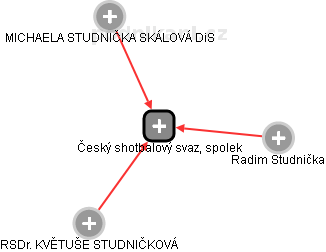 Český shotbalový svaz, spolek - náhled vizuálního zobrazení vztahů obchodního rejstříku