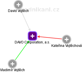 DAVO Corporation, a.s. - náhled vizuálního zobrazení vztahů obchodního rejstříku