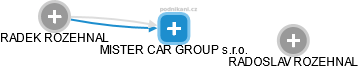 MISTER CAR GROUP s.r.o. - náhled vizuálního zobrazení vztahů obchodního rejstříku