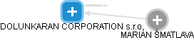 DOLUNKARAN CORPORATION s.r.o. - náhled vizuálního zobrazení vztahů obchodního rejstříku