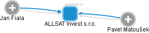 ALLSAT Invest s.r.o. - náhled vizuálního zobrazení vztahů obchodního rejstříku