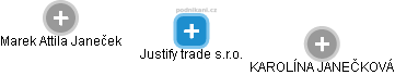 Justify trade s.r.o. - náhled vizuálního zobrazení vztahů obchodního rejstříku