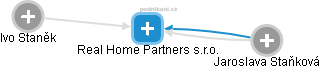 Real Home Partners s.r.o. - náhled vizuálního zobrazení vztahů obchodního rejstříku