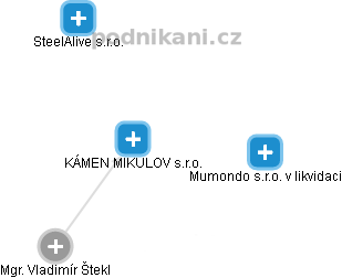 KÁMEN MIKULOV s.r.o. - náhled vizuálního zobrazení vztahů obchodního rejstříku