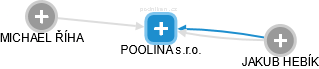 POOLINA s.r.o. - náhled vizuálního zobrazení vztahů obchodního rejstříku