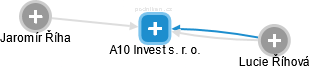 A10 Invest s. r. o. - náhled vizuálního zobrazení vztahů obchodního rejstříku
