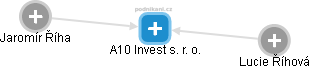A10 Invest s. r. o. - náhled vizuálního zobrazení vztahů obchodního rejstříku