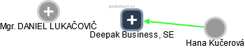 Deepak Business, SE - náhled vizuálního zobrazení vztahů obchodního rejstříku
