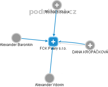 FCK Psáry s.r.o. - náhled vizuálního zobrazení vztahů obchodního rejstříku