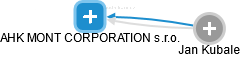 AHK MONT CORPORATION s.r.o. - náhled vizuálního zobrazení vztahů obchodního rejstříku