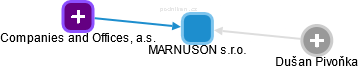 MARNUSON s.r.o. - náhled vizuálního zobrazení vztahů obchodního rejstříku
