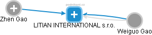 LITIAN INTERNATIONAL s.r.o. - náhled vizuálního zobrazení vztahů obchodního rejstříku