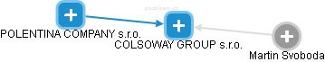 COLSOWAY GROUP s.r.o. - náhled vizuálního zobrazení vztahů obchodního rejstříku