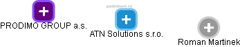 ATN Solutions s.r.o. - náhled vizuálního zobrazení vztahů obchodního rejstříku