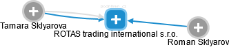 ROTAS trading international s.r.o. - náhled vizuálního zobrazení vztahů obchodního rejstříku
