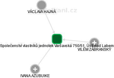 Společenství vlastníků jednotek Varšavská 750/51, Ústí nad Labem - náhled vizuálního zobrazení vztahů obchodního rejstříku