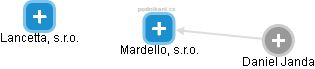 Mardello, s.r.o. - náhled vizuálního zobrazení vztahů obchodního rejstříku