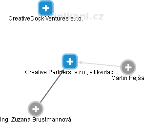 Creative Partners, s.r.o., v likvidaci - náhled vizuálního zobrazení vztahů obchodního rejstříku