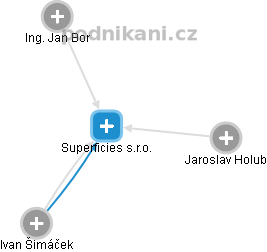Superficies s.r.o. - náhled vizuálního zobrazení vztahů obchodního rejstříku