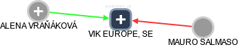 VIK EUROPE, SE - náhled vizuálního zobrazení vztahů obchodního rejstříku