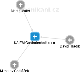 KA-EM Gastrotechnik s.r.o. - náhled vizuálního zobrazení vztahů obchodního rejstříku
