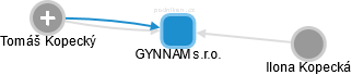 GYNNAM s.r.o. - náhled vizuálního zobrazení vztahů obchodního rejstříku