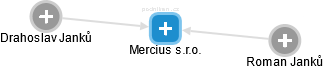 Mercius s.r.o. - náhled vizuálního zobrazení vztahů obchodního rejstříku