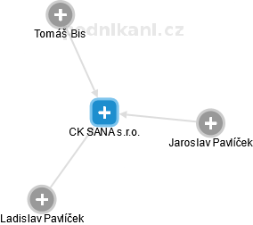 CK SANA s.r.o. - náhled vizuálního zobrazení vztahů obchodního rejstříku