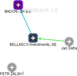 BELLASCO Investments, SE - náhled vizuálního zobrazení vztahů obchodního rejstříku