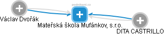 Mateřská škola Mufánkov, s.r.o. - náhled vizuálního zobrazení vztahů obchodního rejstříku