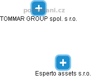 Esperto assets s.r.o. - náhled vizuálního zobrazení vztahů obchodního rejstříku