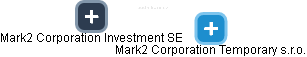 Mark2 Corporation Temporary s.r.o. - náhled vizuálního zobrazení vztahů obchodního rejstříku