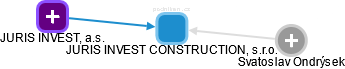 JURIS INVEST CONSTRUCTION, s.r.o. - náhled vizuálního zobrazení vztahů obchodního rejstříku