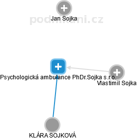 Psychologická ambulance PhDr.Sojka s.r.o. - náhled vizuálního zobrazení vztahů obchodního rejstříku