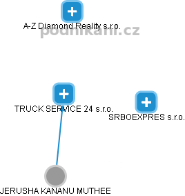 TRUCK SERVICE 24 s.r.o. - náhled vizuálního zobrazení vztahů obchodního rejstříku