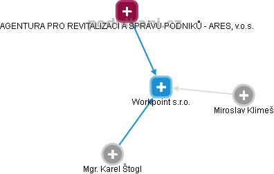 Workpoint s.r.o. - náhled vizuálního zobrazení vztahů obchodního rejstříku