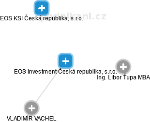 EOS Investment Česká republika, s.r.o. - náhled vizuálního zobrazení vztahů obchodního rejstříku
