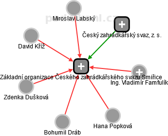 Základní organizace Českého zahrádkářského svazu Smiřice - náhled vizuálního zobrazení vztahů obchodního rejstříku